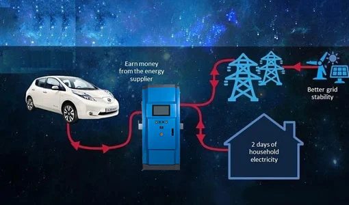 Veículo para grade carregador de EV